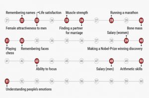 ages-brain-peaks-everything